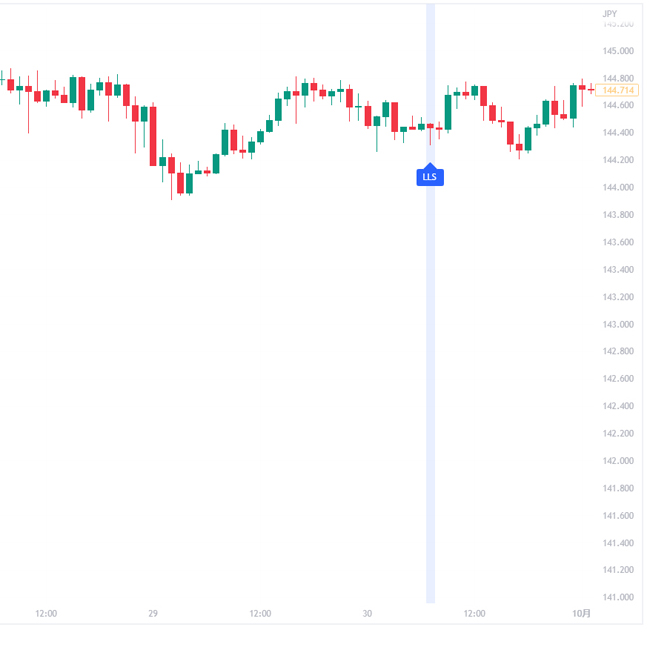 TradingView（トレーディングビュー）でローソク足パターン「下影線 