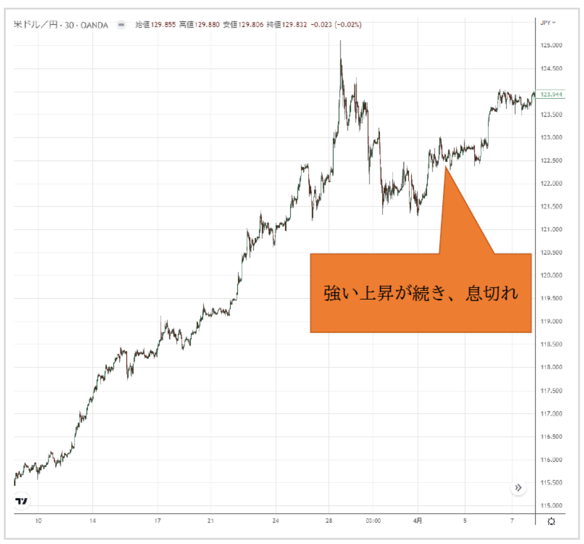 ドル円があまりにも買われ過ぎだったので、息切れした状態