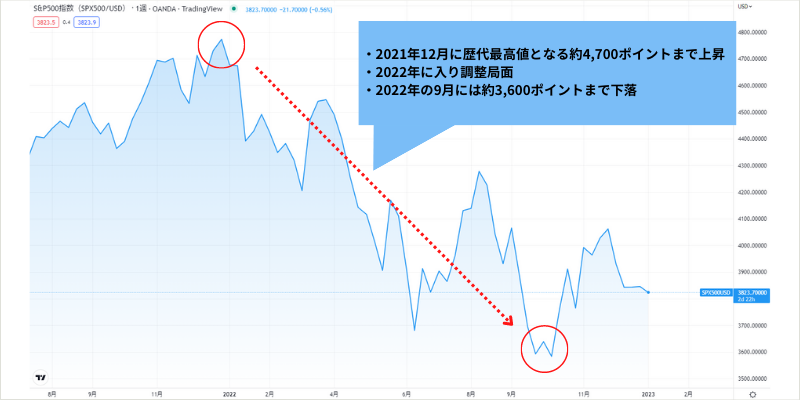 2022年の価格推移（2022年12月時点）