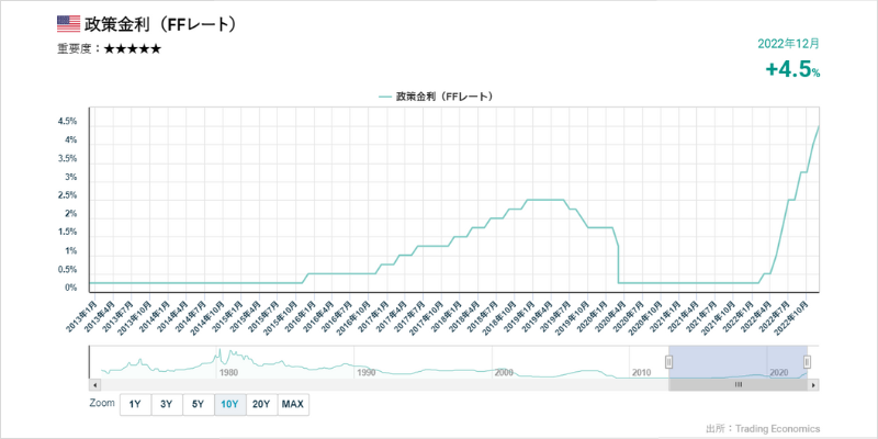 米国政策金利の推移