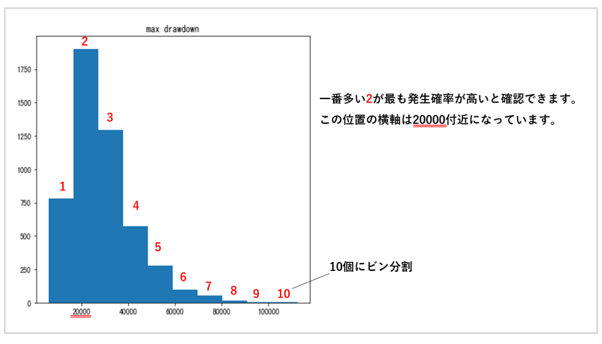 検出した5000の最大ドローダウンは10個にビン分割されたヒストグラム