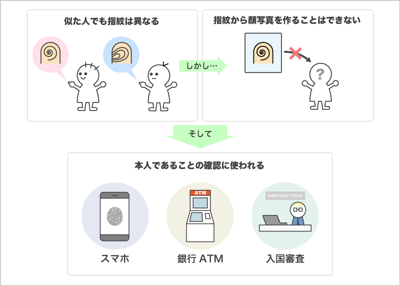 普通の指紋の使い方