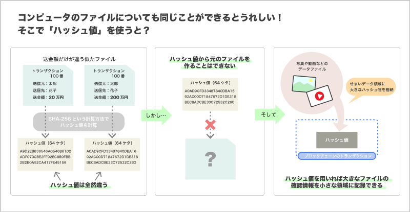 ブロックチェーン技術ではハッシュ計算としてSHA-256と呼ばれる仕様のハッシュ計算アルゴリズムが多く使われています