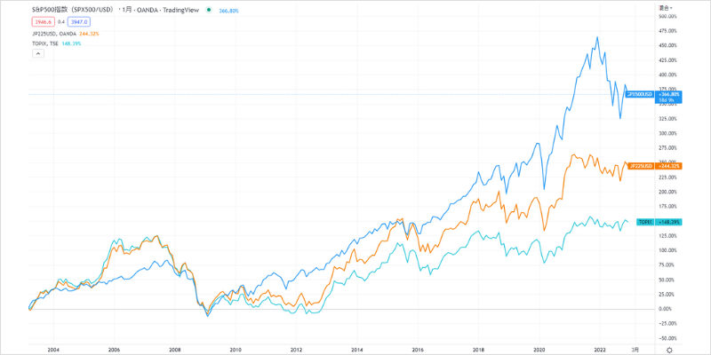 S&P500と日経平均株価、TOPIXのパフォーマンス比較 