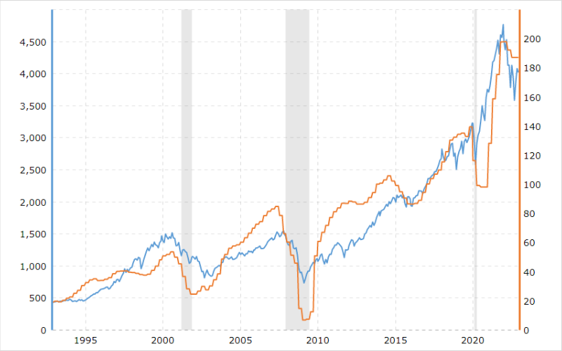 S&P500とそのEPSの推移