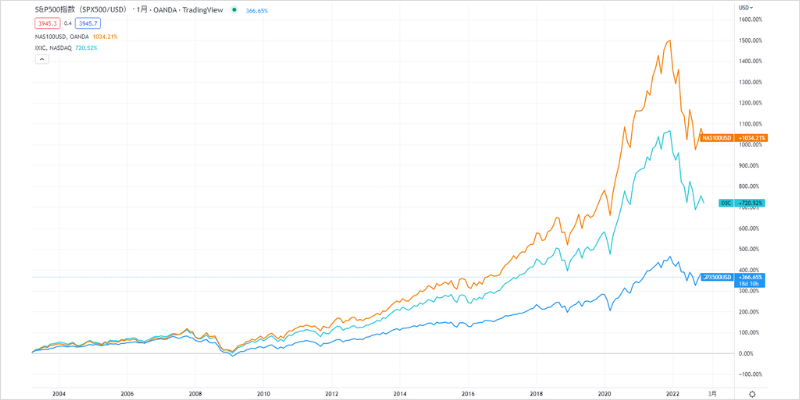 S&P500とナスダック指数のパフォーマンス比較 