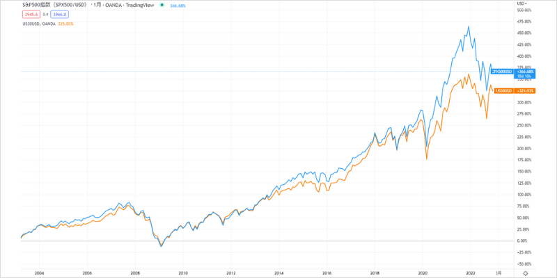 S&P500とNYダウのパフォーマンス比較 