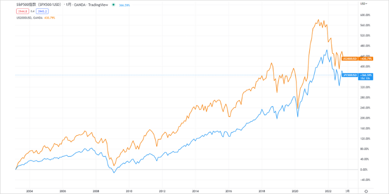 S&P500とラッセル2000のパフォーマンス比較 