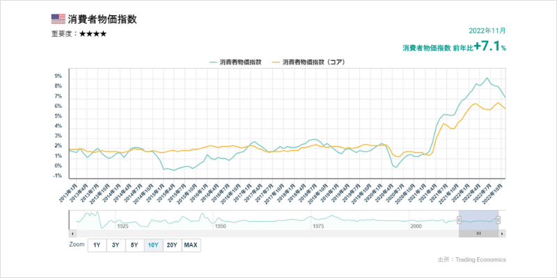 米国CPIの推移