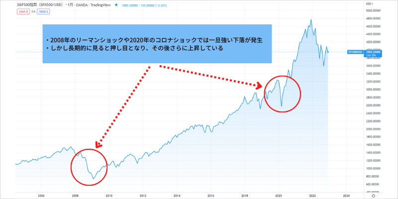 S&P500の価格推移チャート