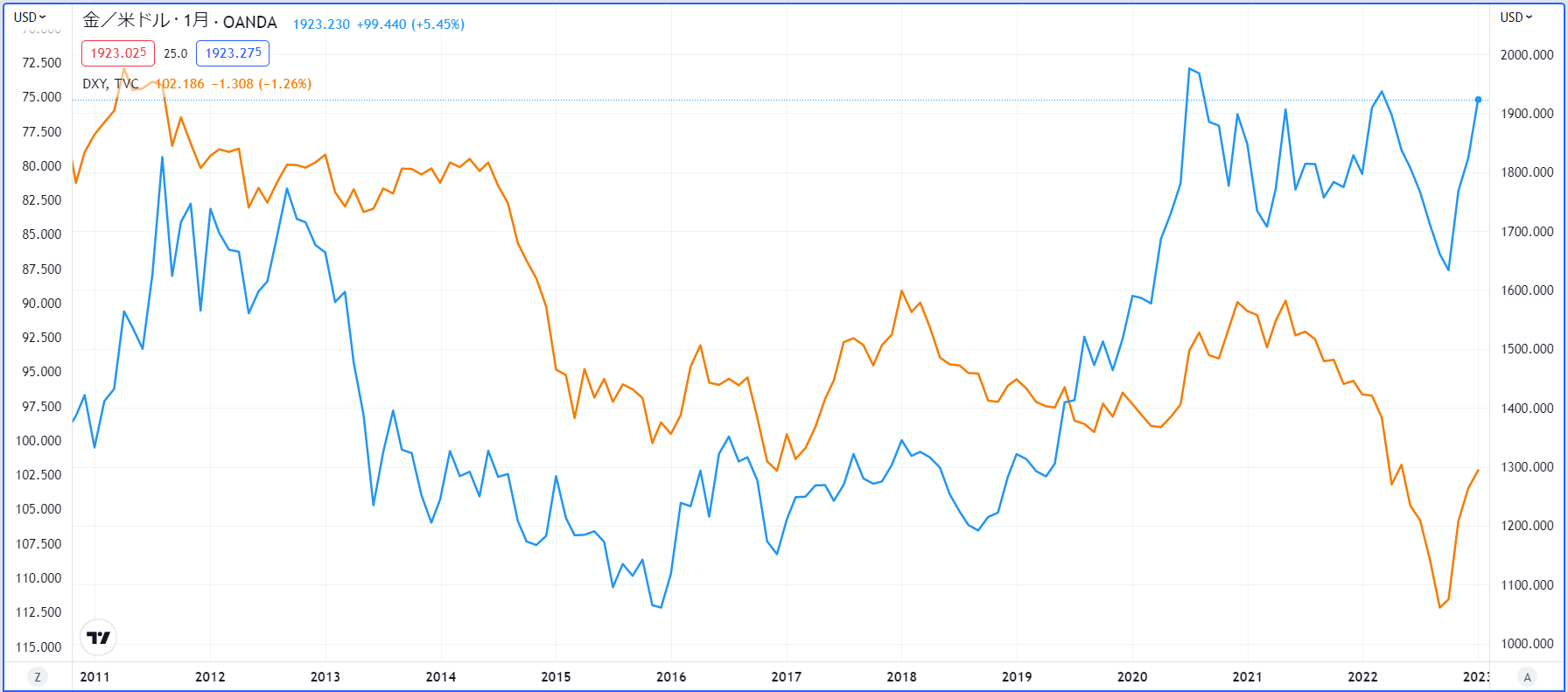 金価格（青）とドル指数（オレンジ）の関係