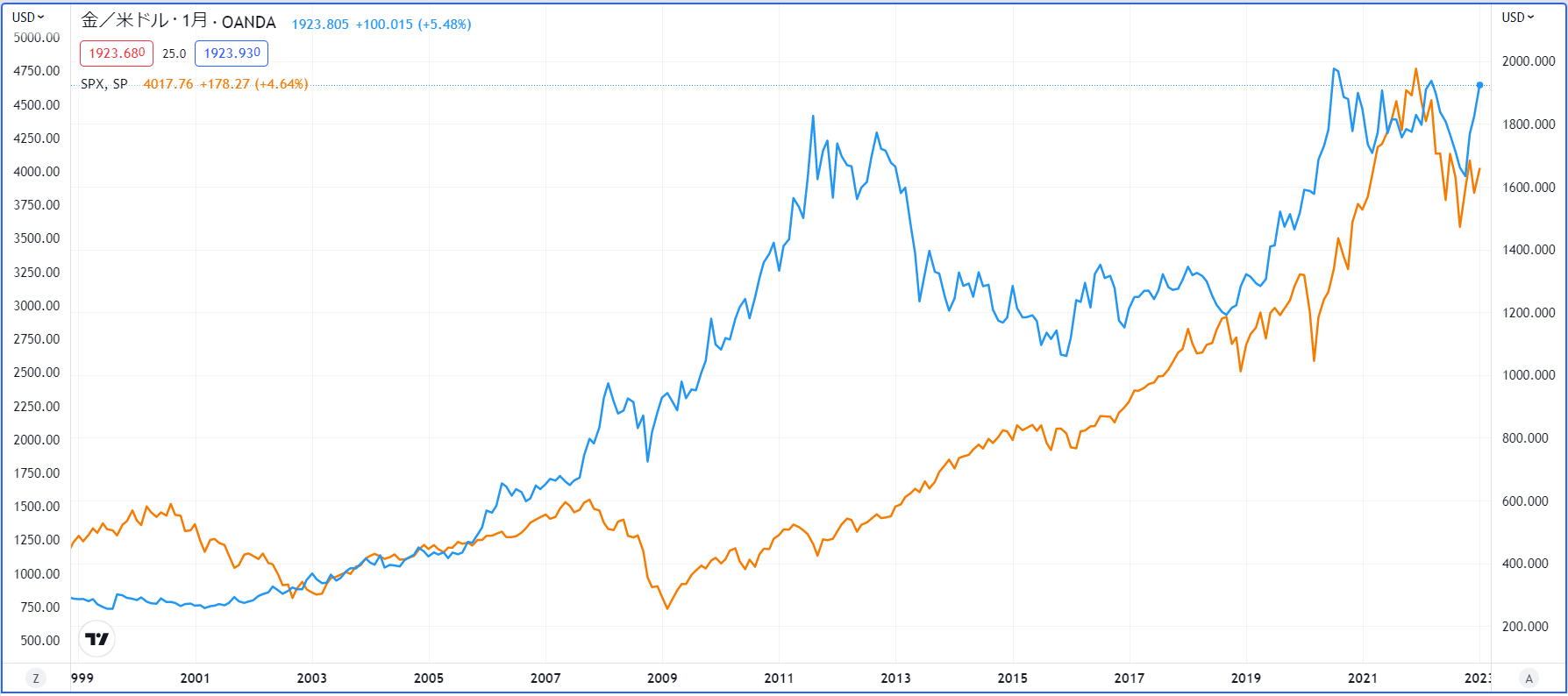 金価格（青）とS&P500（オレンジ）の値動きを比較