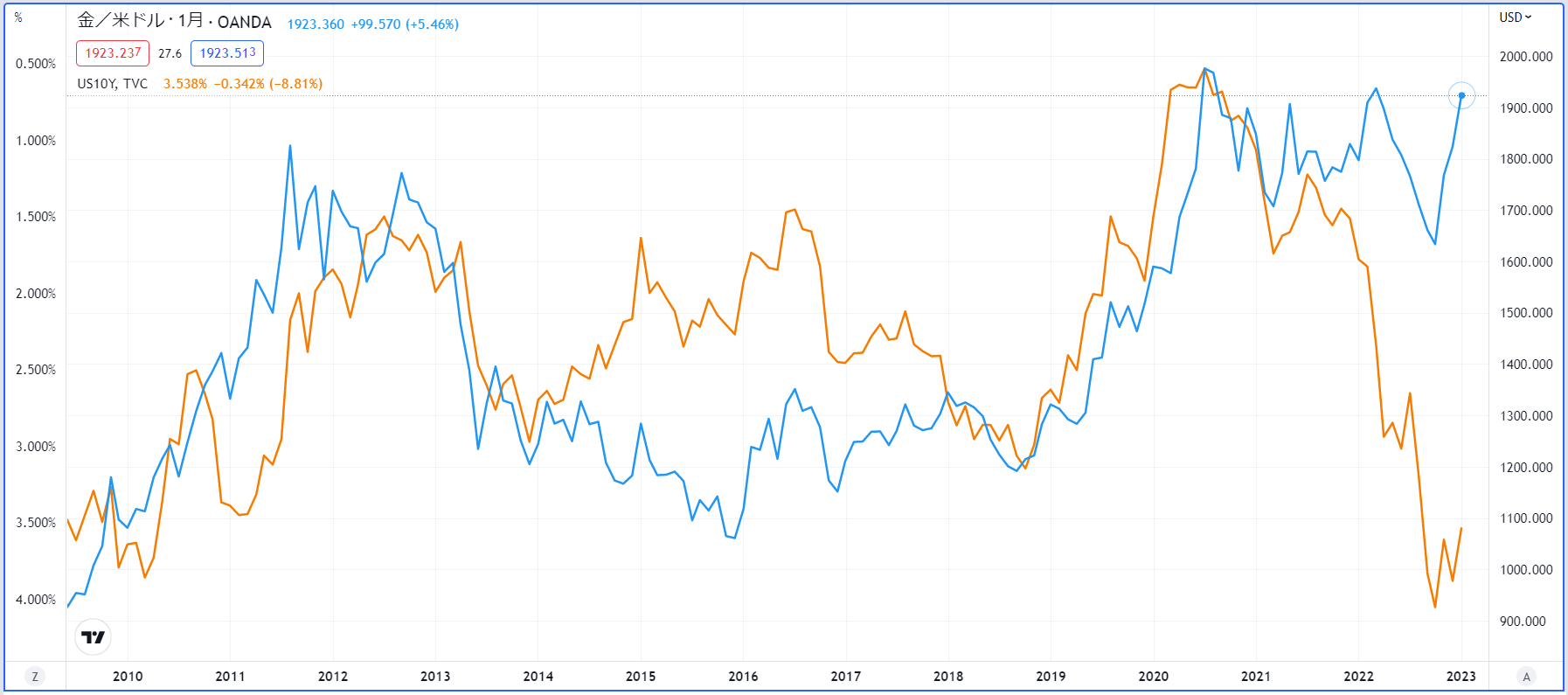 金価格（青）と米10年債利回り（オレンジ）の関係