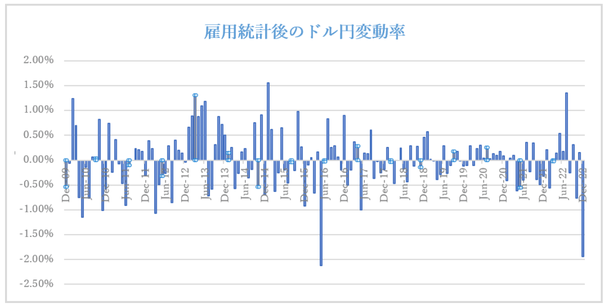 雇用統計後のドル円変動率