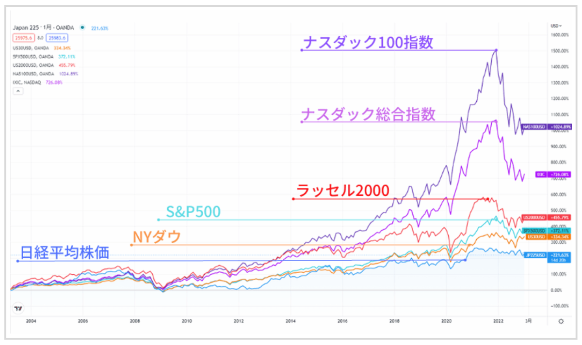 株価指数のパフォーマンス