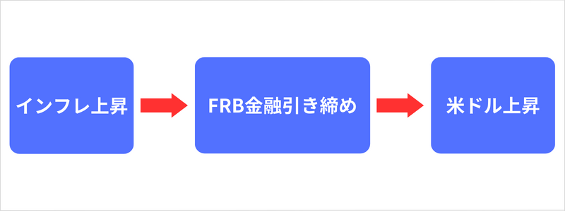 金利が上昇すればドルが上昇するという因果関係