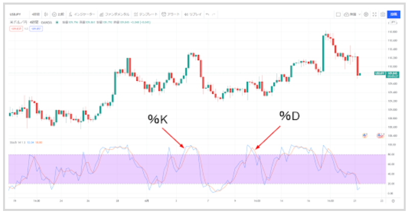 ストキャスティクスは0～100の間で、「％K」「％D」（「Slow％D」）という線を表示します
