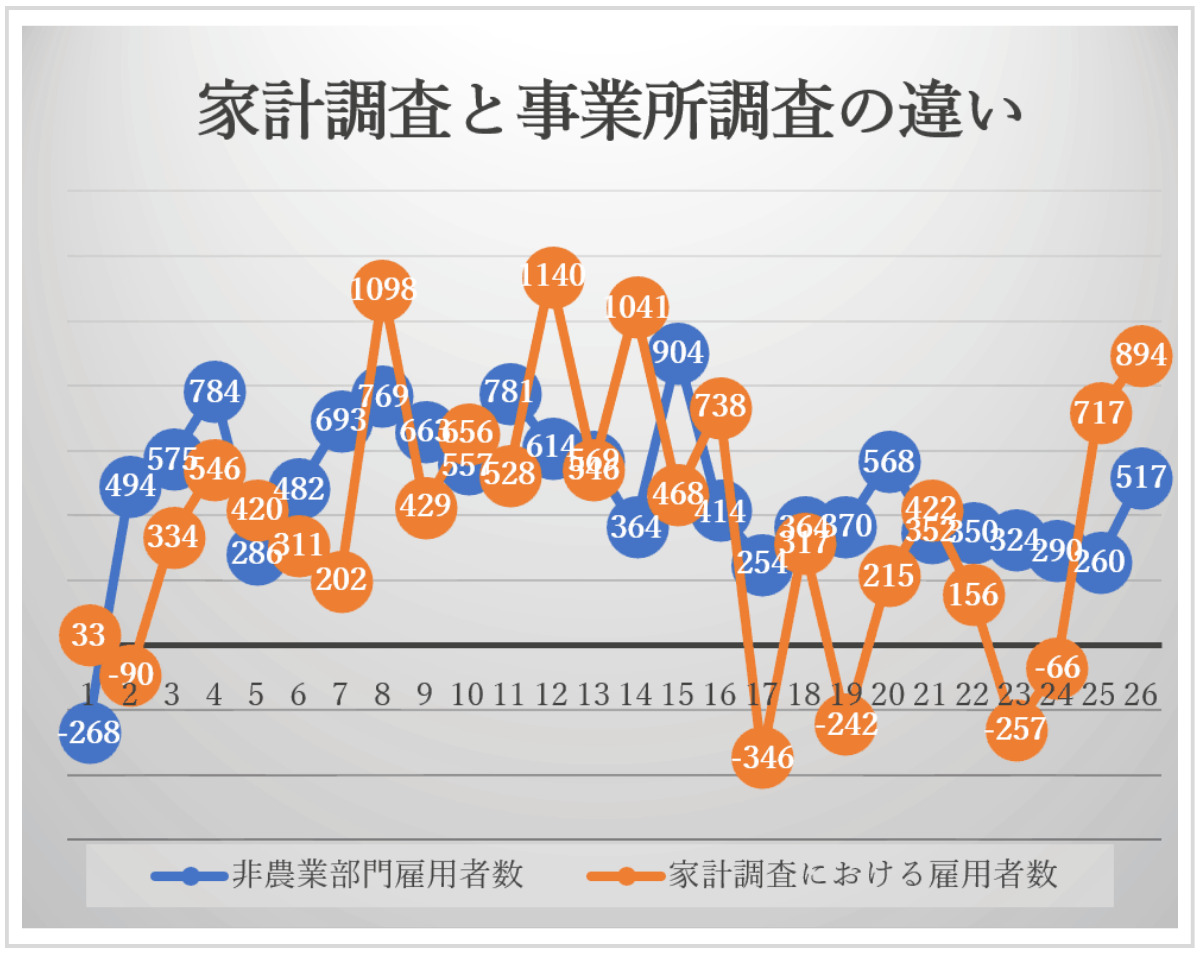 家計調査と事業所調査の違い