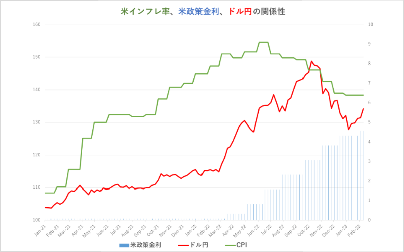 インフレ率、米政策金利、ドル円はどのように推移してきたか