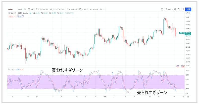 2本のラインが80％以上で推移すると「買われすぎ」、20％以下で推移すると「売られすぎ」。買われすぎゾーンでデッドクロスが発生すれば売りサイン、売られすぎゾーンでゴールデンクロスの発生で買いサイン