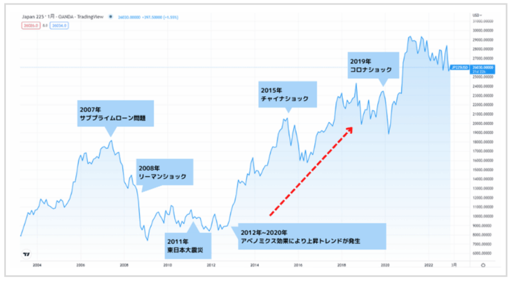 日経平均株価(日経225)とは?今後の見通しやNYダウとの違いなどを解説 | OANDA FX/CFD Lab-education(オアンダ ラボ)