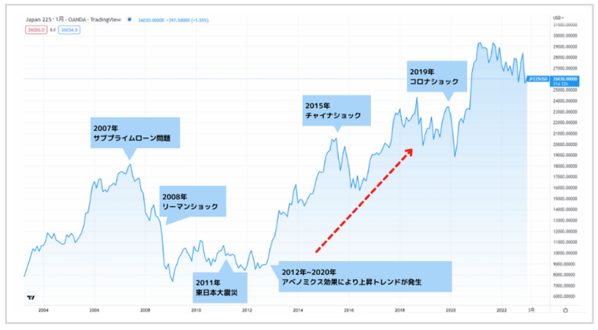 2003年から2023年までの日経平均株価のチャート