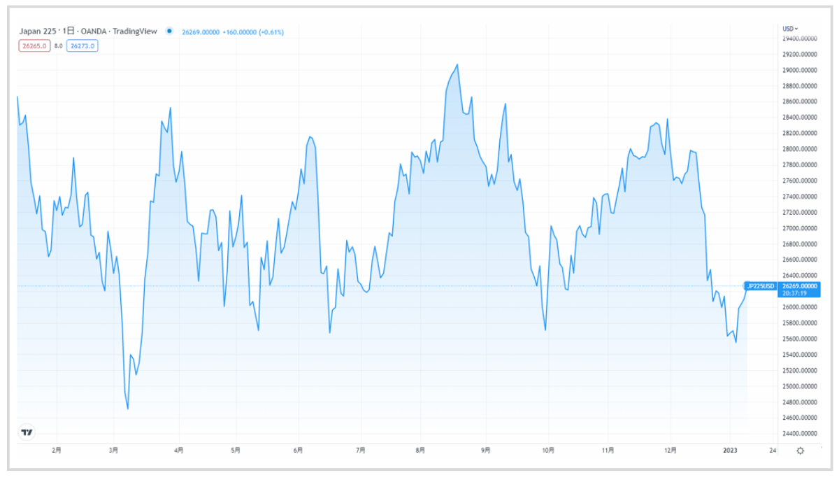 2022年の日経平均株価の価格推移チャート