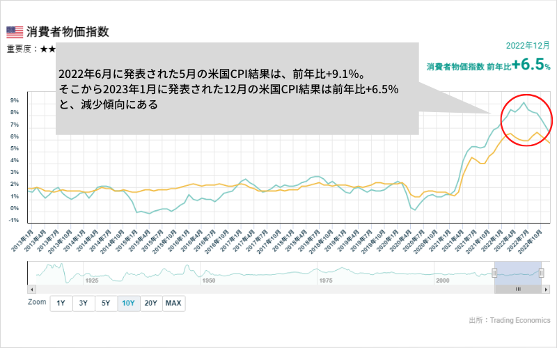 2023年1月に発表された前年12月の米国CPI数値は、前年比+6.5％と前月の+7.1％から低下