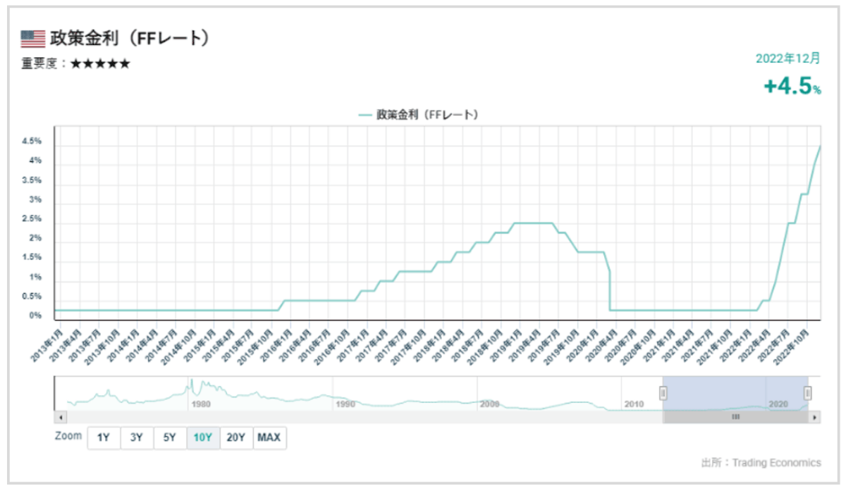 2022年の米国政策金利動向