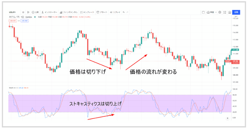 ストキャスティクスには、ダイバージェンスという売買サインもあります