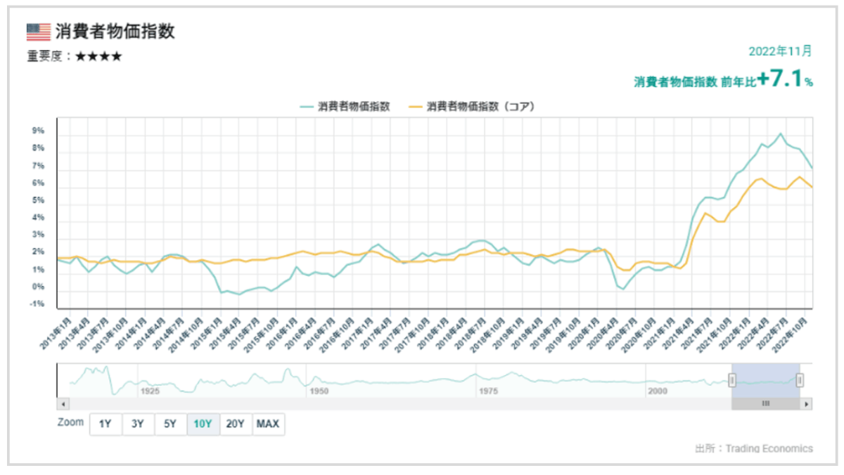 インフレ動向を把握する米国CPI