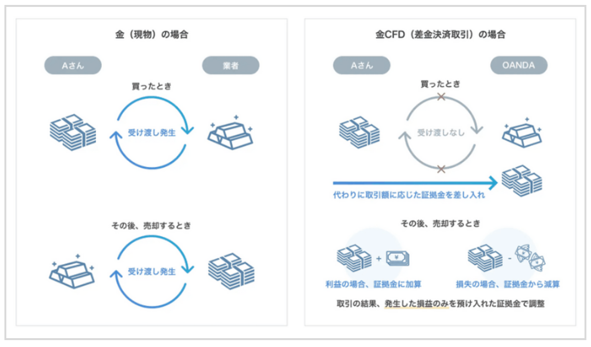 CFD取引