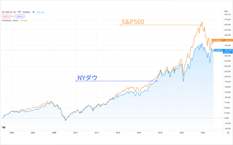 NYダウとS&P500は、上昇トレンドを形成しており、ほぼ似たような値動き