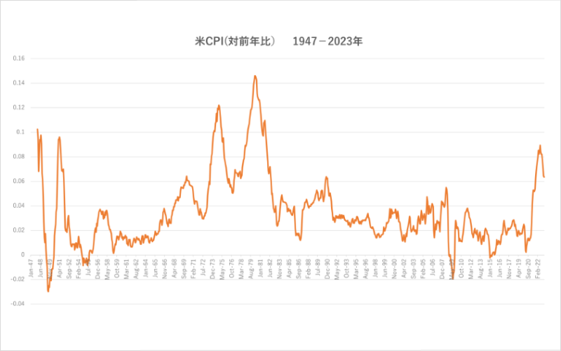 物価の動きがなぜマーケットに影響を与えるのか