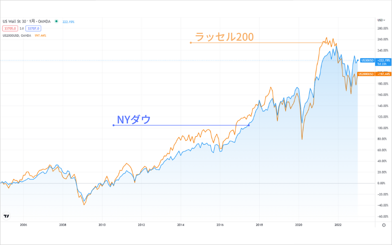 NYダウとラッセル2000指数は、上昇トレンドを形成しており、ほぼ似たような値動き