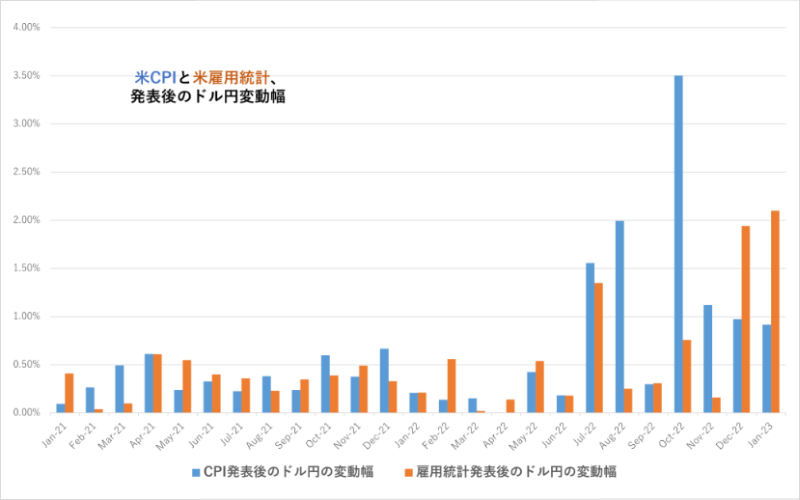 指標発表後の値動きの大きさ