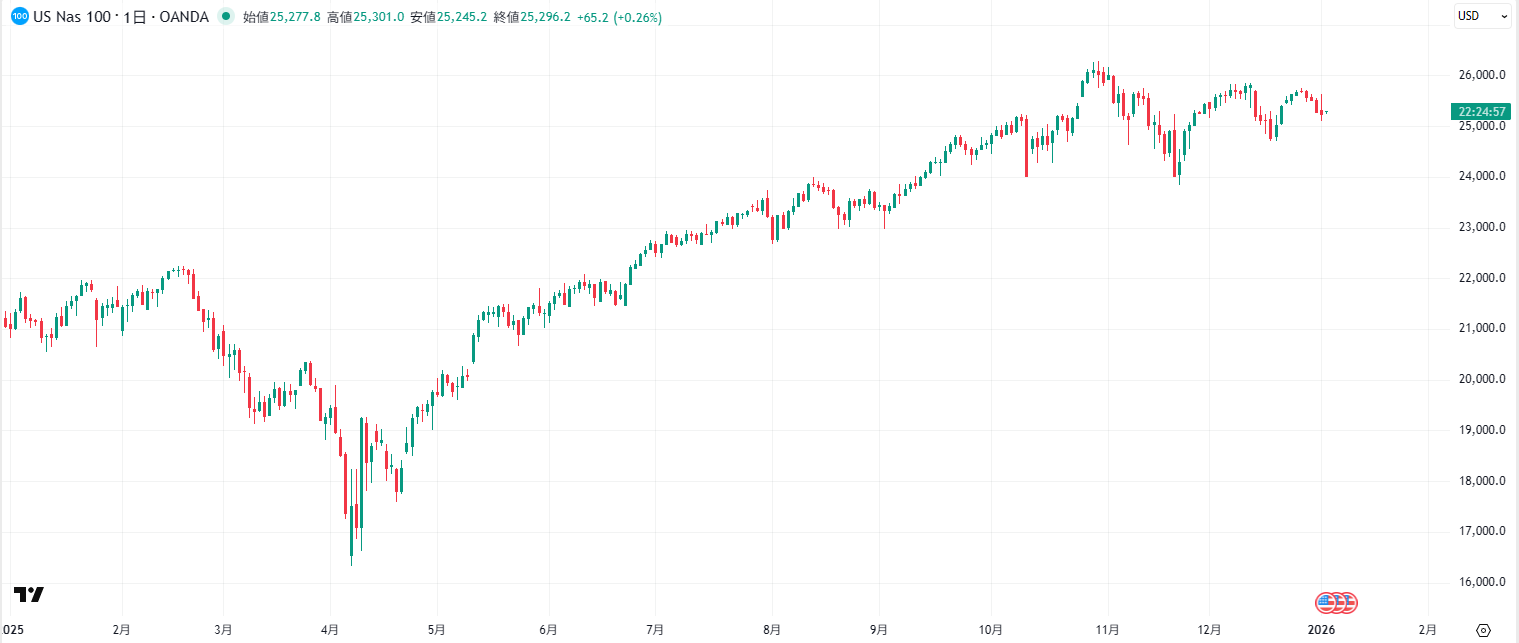 ナスダック100の日足チャート