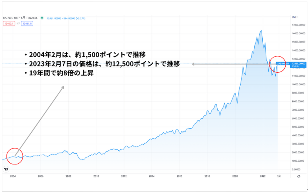 2004年2月のナスダック100は約1,500ポイントで推移していたのが、2023年2月7日には約12,500ポイントと、19年間で約8倍上昇