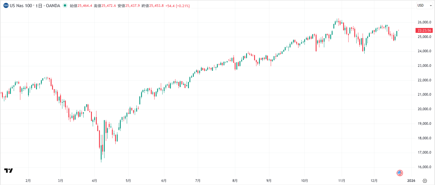 ナスダック100の日足チャート