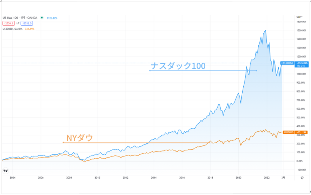 2003年3月を起点とした20年間の上昇率