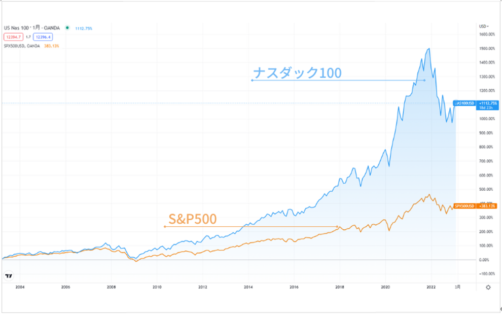 2003年3月を起点とした20年間の上昇率を比較