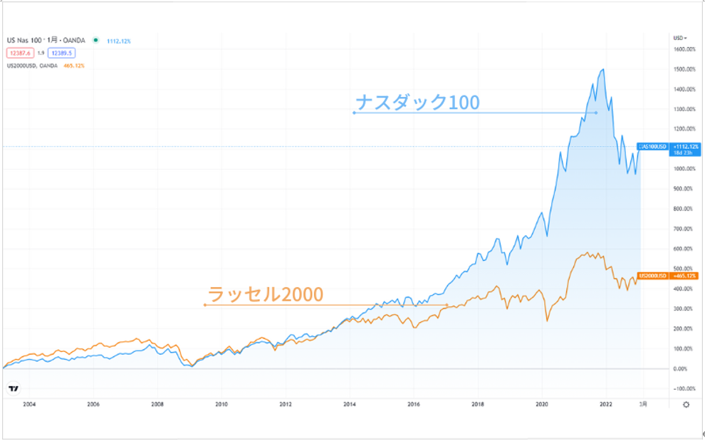 2003年3月を起点とした20年間の上昇率を比較