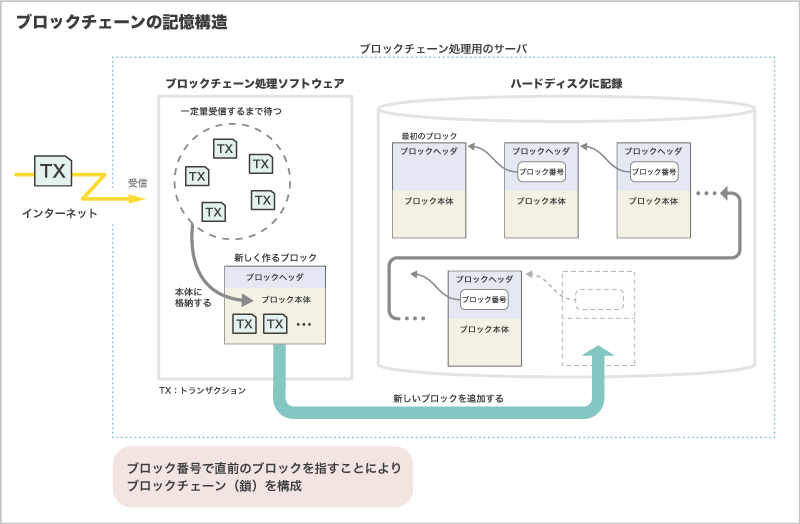 ブロックチェーンの記憶構造