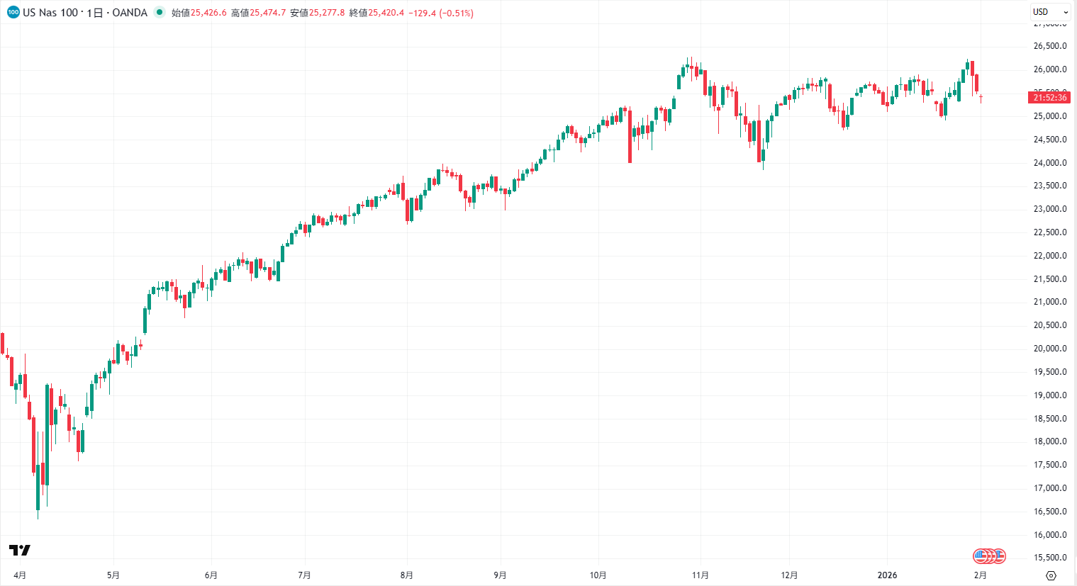 ナスダック100の日足チャート
