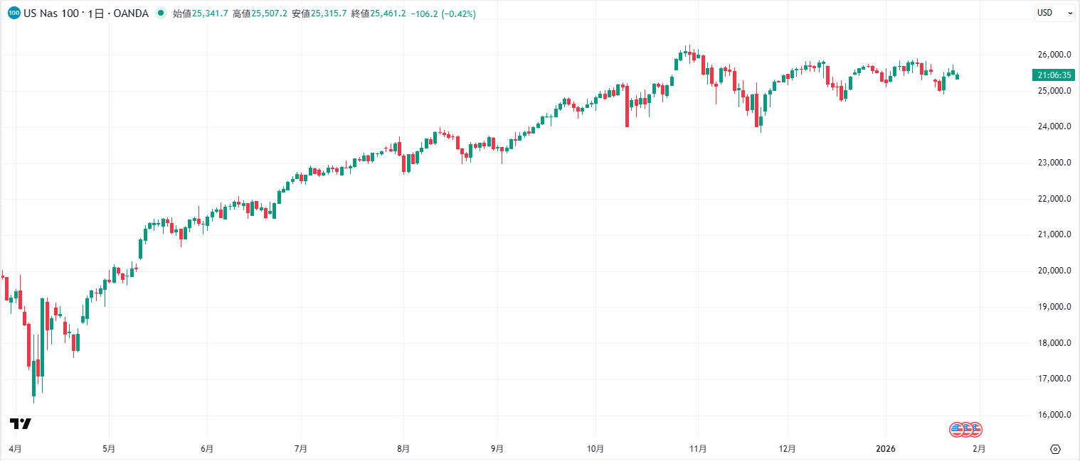 ナスダック100（NASDAQ100）とは｜今後の見通しや価格推移などをわかりやすく解説 | OANDA FX/CFD  Lab-education（オアンダ ラボ）