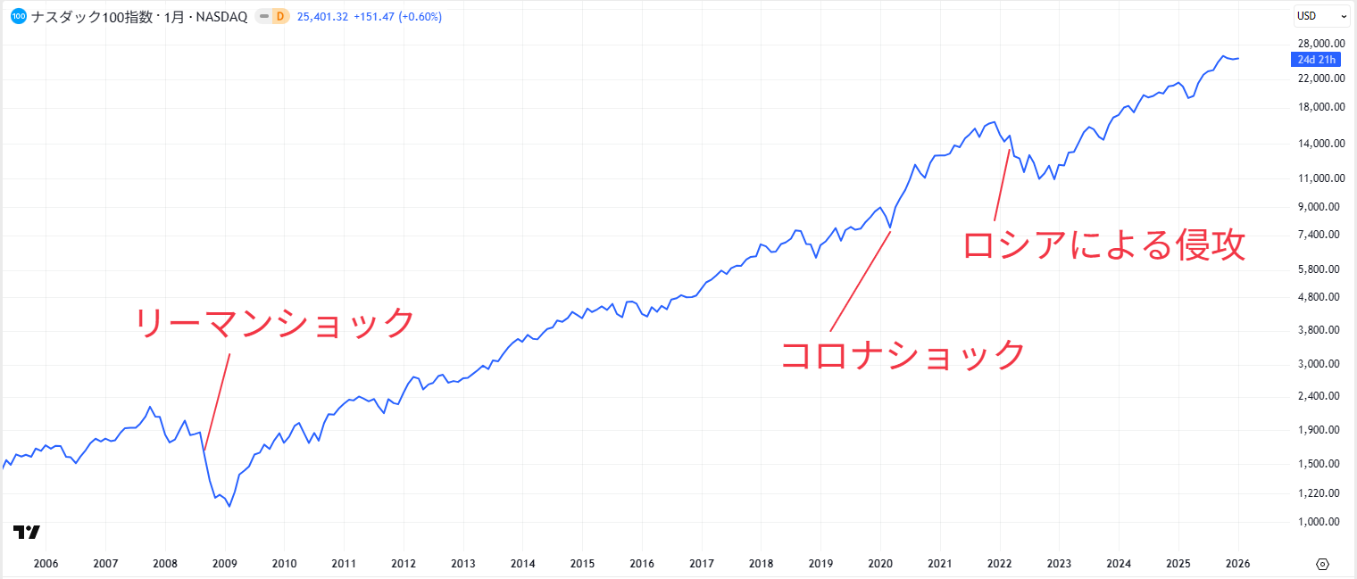 ナスダック100の長期チャート