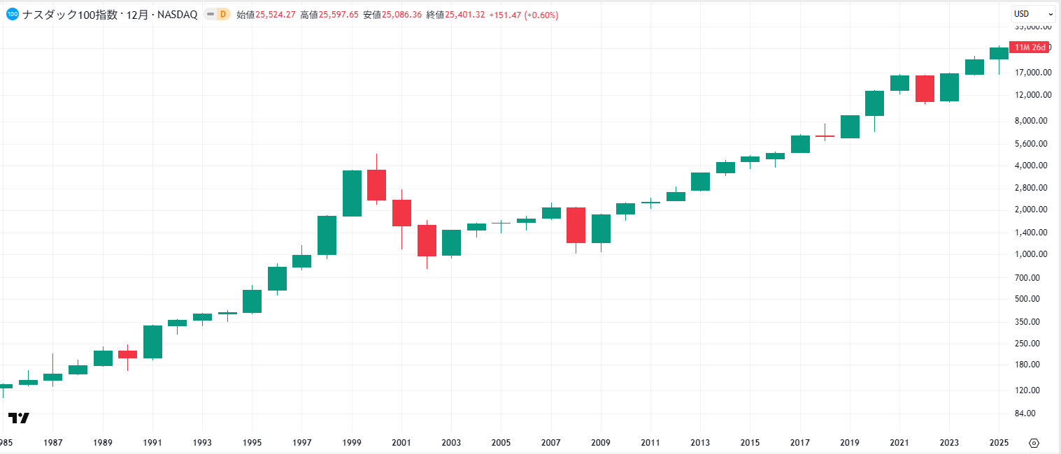 ナスダック100の年足チャート
