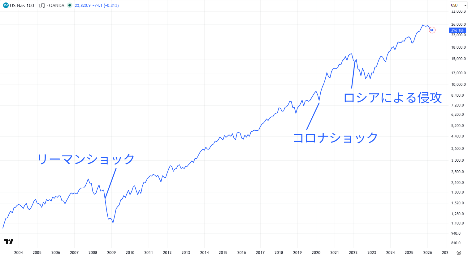 ナスダック100の長期チャート