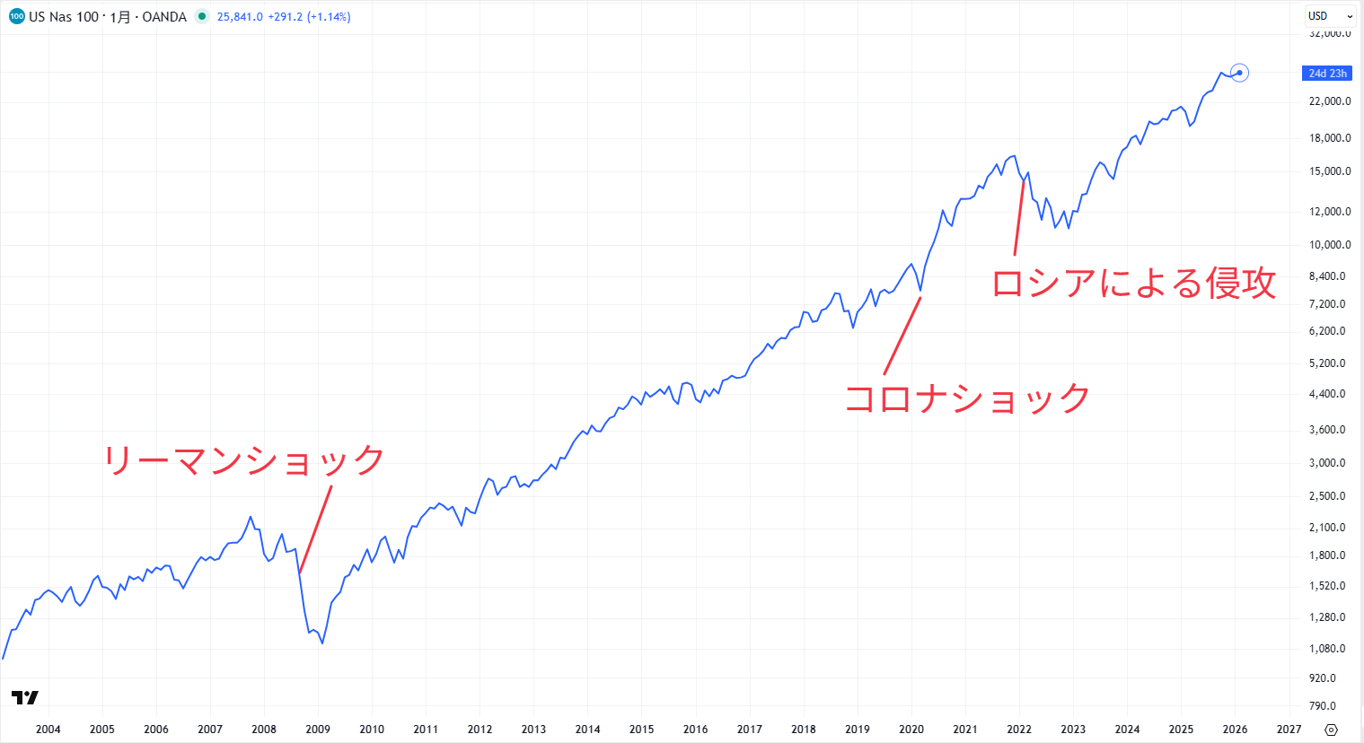 ナスダック100の長期チャート