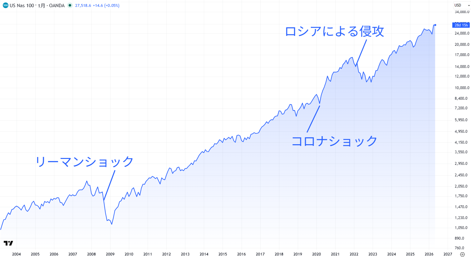 ナスダック100の長期チャート